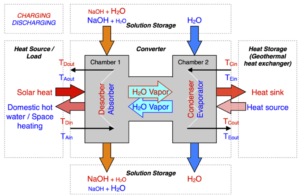 energia termica, svizzera, chimico, innovazione, sostenibilità, pulito, scambiatore, calore, esotermica, NaOH, accumulo, termico, solare, stagionale, tecnologia, empa