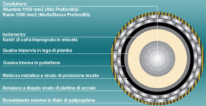 cavo, sottomarino, SA.PE.I, terna, tecnologia, trasmissione, potenza, energia, sostenibilità, ambiente, elettrico, sistema, sicurezza, risparmio, idee, HVDC, vantaggi, investimento, sardegna, lazio