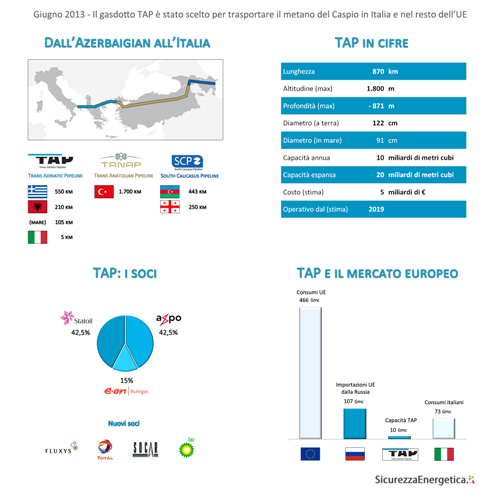 TAP, gasdotto, metano, trasporto, gas naturale, energia, tecnologia, sicurezza, Italia, Albania, Grecia, importazione, giacimenti, estrazione