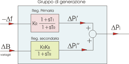 mercato elettrico italiano, italia, economia, energia, elettricità, trasmissione, GME, terna, gestore, struttura, finalità mercato giorno prima, MGP, MSD, MI, costo, prezzo, equilibrio, domanda, offerta, dispacciameno, mercato del giorno prima