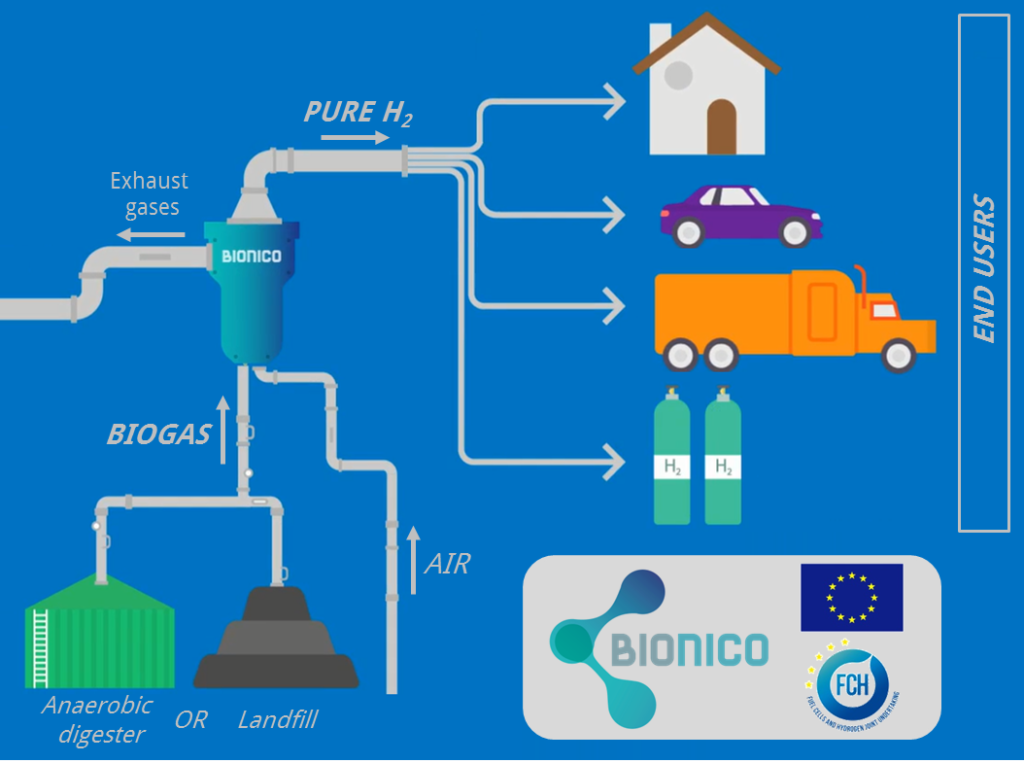 BIONICO, idrogeno, H2, innovazione, Politecnico di Milano, Horizon 2020, europa, biogas, reattore, membrane, produzione, innovazione, green, bio