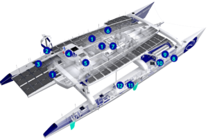 Energia rinnovabile, catamarano, idrogeno, pannelli solari, turbine eoliche, batterie, vela, motori elettrici, dissalazione, giro del mondo, close-up engineering