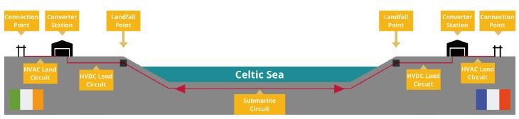 celtic interconnector, irlanda, francia, brexit, collegamento, elettrico, dati, fibra ottica, 2050, UE, mercato elettrico, elettricià, sistema, rete, UK, RTE, Eirgrid, HVDC