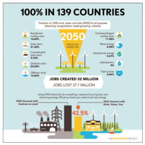 energia rinnovabile, studio, 27, ricercatori, wws, bau, wind, water, sunlight, renewable energy, salute, occupazione, lavoro, economia, economy