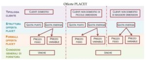 offerta Placet, mercato elettrico, elettricità, gas, bolletta, AEEGSI, market, luce&gas, Eni, Enel, Iren, Close-up engineering