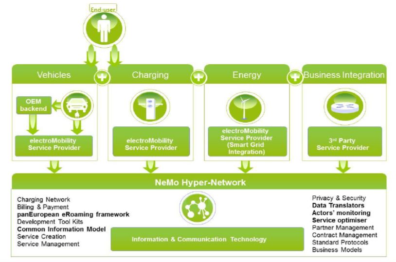 NeMo, horizon 2020, europa, UE, e-mobility, EV, mobilità, elettrica, network, colonnine, ricarica, batterie, viaggi, test, CP, charging point