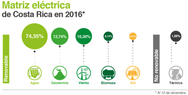 costa rica, rinnovabile, 2017, 300 giorni, idroelettrico, eolico, solare, energia, pulita, green, innovazione, KLM, tecnologia, ambiente, sostenibilità