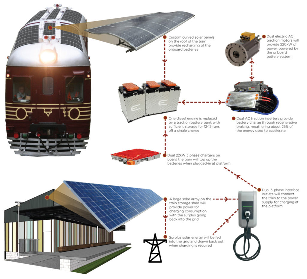 treno-fotovoltaico-australia-energia-rinnovabile-batterie-sostenibilità-recupero-Close-up Engineering