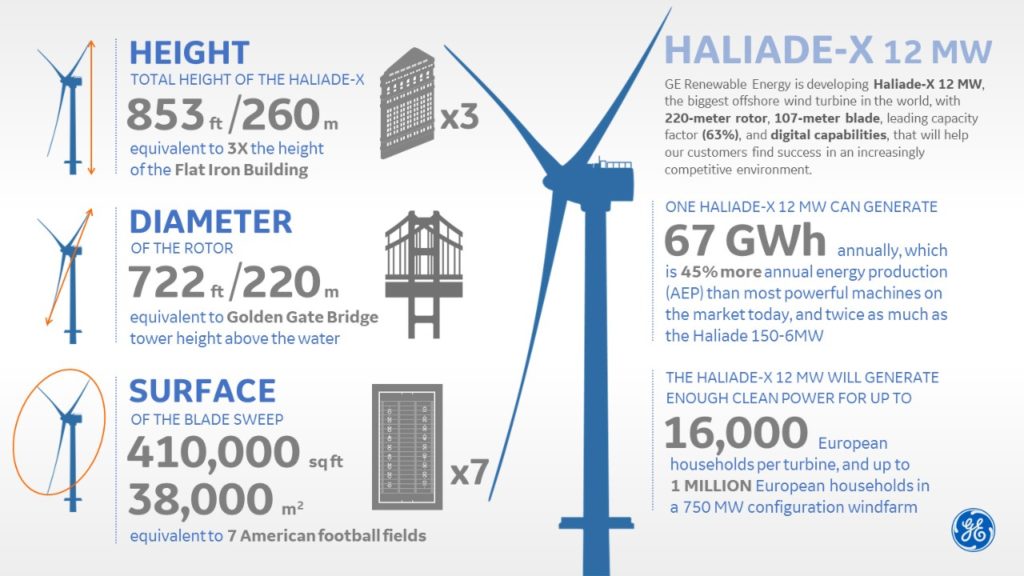 general electric, GE, renewable, energy, wind, offshore, turbina, grande, mondo, oceano, 2021. innovazione, rinnovabile