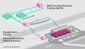 Fukishima, nuclear plant, centrale nucleare, energia nucleare, nuclear energy, energy, ALPS process, Fukushima accident, processo filtraggio, incidente fukushima, Close up Engineering