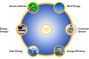 energia, smart grids, ambiente, smart house, fonti rinnovabili, eolico, fotovoltaico, energy, environment, sistema intelligenti, Close-up Engineering