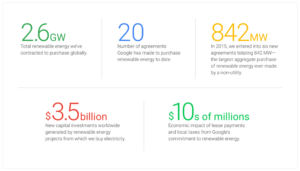 Google, energia, sostenibilità, ambiente, energia rinnovabile, eolico, solare, multinazionale, compagnie verdi, green, energy, close-up engineering