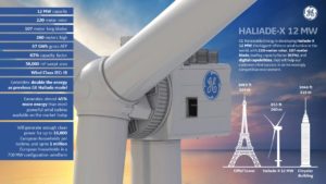 general electric, GE, renewable, energy, wind, offshore, turbina, grande, mondo, oceano, 2021. innovazione, rinnovabile