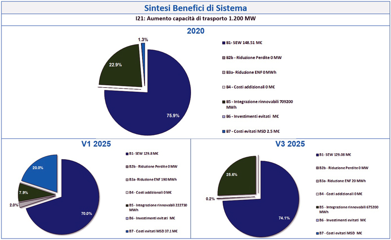 terna, rte, italia, francia, interconnessione, hvdc, sistema, elettrico, energia, rinnovabili, rete, congestioni, sicurezza, grid, pianificazione, TSO, ENTSOE