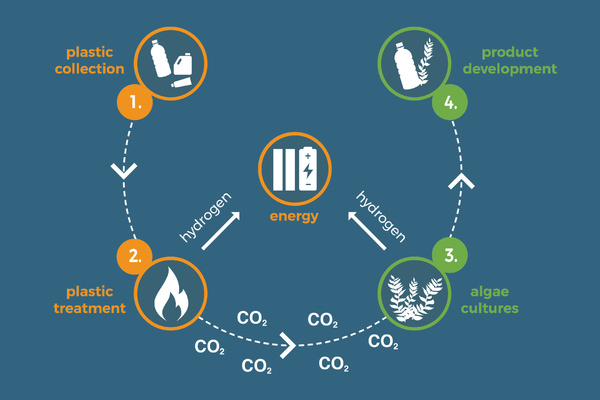 pacific garbage screening, piattaforma, plastica, oceani, hansch, germania, ricerca, gassificazione, alghe, bioplastica, energia, idrogeno, efficienza, ambiente