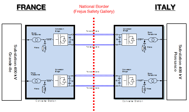 terna, rte, italia, francia, interconnessione, hvdc, sistema, elettrico, energia, rinnovabili, rete, congestioni, sicurezza, grid, pianificazione, TSO, ENTSOE