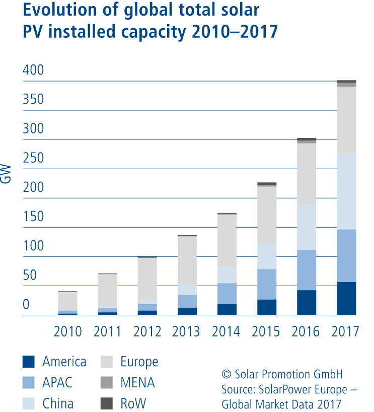 intersolar europe, pv, solare, energia, fiera, salone, monaco, germania, 2018, rec, array technology, fotovoltaico, rinnovabili, sviluppo, cina