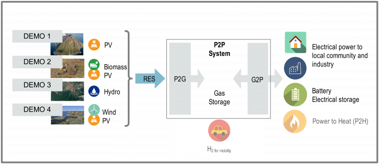 remote, europe, horizon 2020, idrogeno, accumulo, power to power, innovazione, microreti, isole, politecnico di torino, tecnologia, storage, ibrido