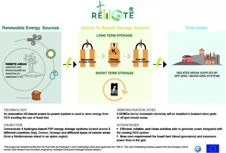 remote, europe, horizon 2020, idrogeno, accumulo, power to power, innovazione, microreti, isole, politecnico di torino, tecnologia, storage, ibrido