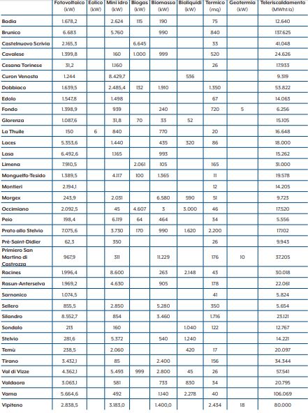 legambiente, dossier, comuni rinnovabili, energia, elettricità, termici, consumi, produzione, generazione distribuita, solare, eolico, biomasse, idroelettrico