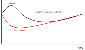 eolico, rinnovabili, servizi ancillari, sistema elettrico, terna, tso, ricerca, energia cinetica, deloading, storage, frequenza, regolazione, sicurezza