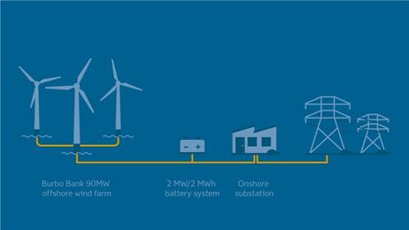 eolico, rinnovabili, servizi ancillari, sistema elettrico, terna, tso, ricerca, energia cinetica, deloading, storage, frequenza, regolazione, sicurezza