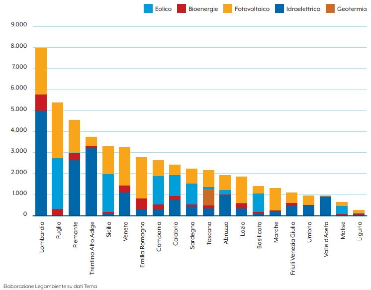 legambiente, dossier, comuni rinnovabili, energia, elettricità, termici, consumi, produzione, generazione distribuita, solare, eolico, biomasse, idroelettrico