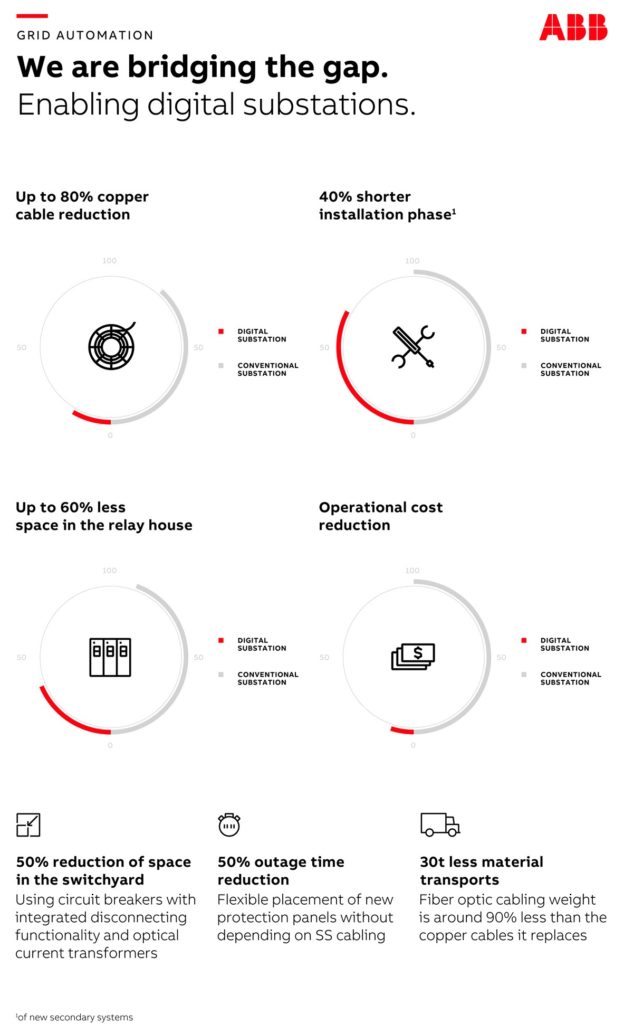 abb, sottostazioni elettriche, digitale, trasformatori, protezioni, monitoraggio, comunicazione, efficienza, innovazione, power system, basilicata, vaglio, tolve, eolico