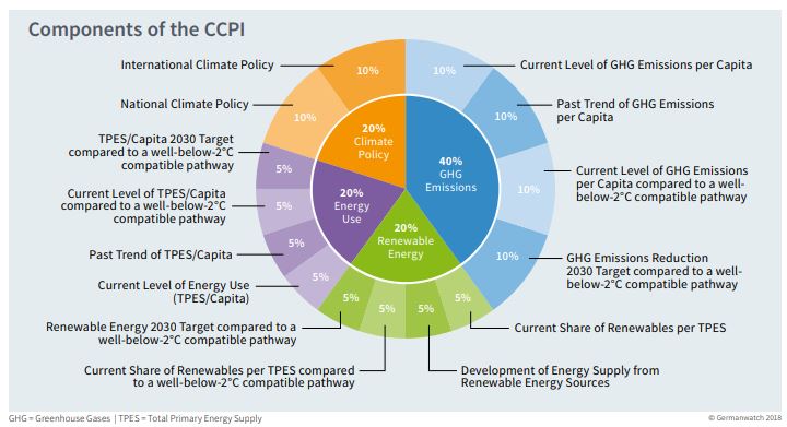 climate change performance index, 2019, germanwatch,NewClimate Institute, Climate Action Network International, clima, accordo di parigi, obiettivi, riscaldamento globale, gas serra, energia, rinnovabili, politica, sostenibilità, CCPI