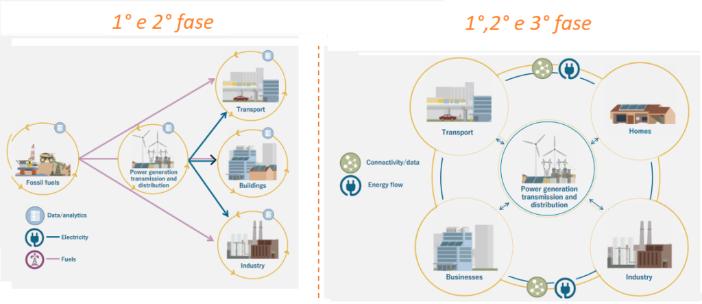 Digitalizzazione, Big Data, Analisi di dati, reti neurali, elettrificazione, internet of things, IoT, digital energy, Industria 4.0, blockchain, utilities , Energy Close-up Engineering