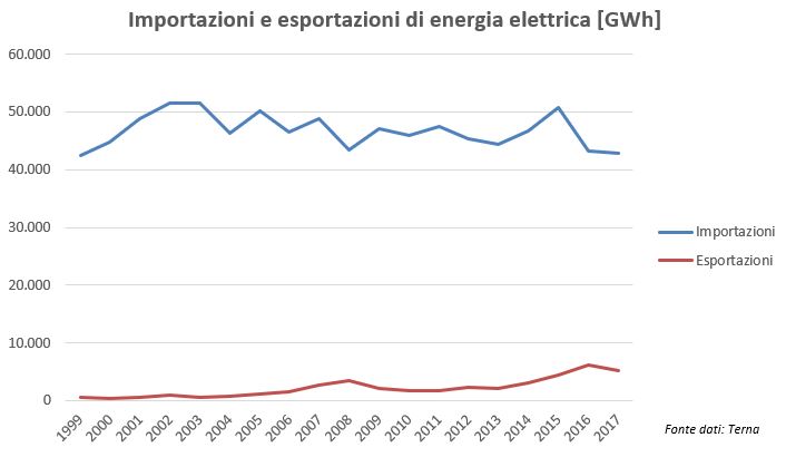 interconnessioni, sistema elettrico, terna, tso, rinnovabili, target, europa, prezzo, mercato, integrazione, innovazione, sicurezza, flessibilità