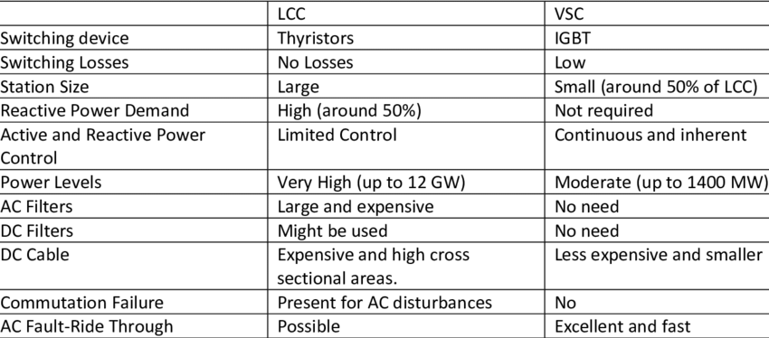 entso-e, tyndp, europa, trasmissione, energia, elettricità, innovazione, tecnologie, HVAC, HVDC, cavi, stazioni, convertitori, DLR, DTR, superconduttori, GIL, HTC, vsc, lcc, HVDC