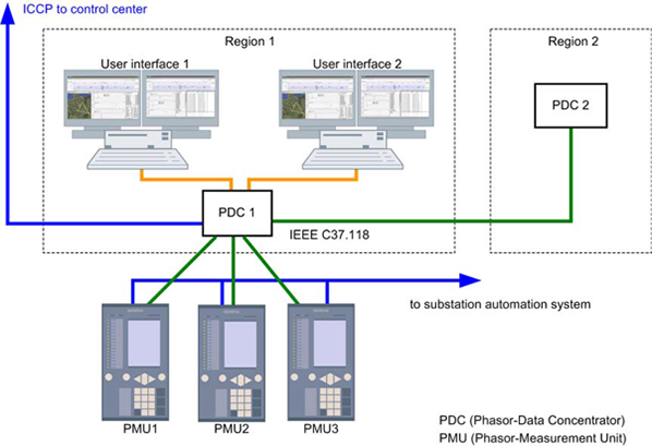 pmu, wams, misura, reti, AT, MT, smart grid, sincrofasori, monitoraggio, controllo, real time