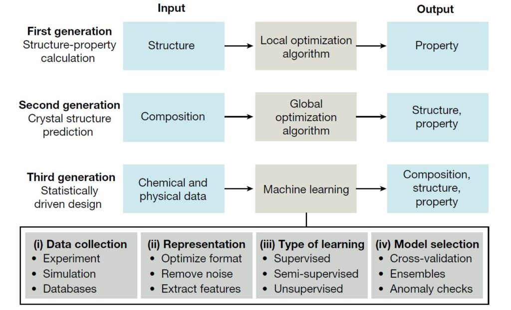 Machine Learning, DFT, Intelligenza Artificiale, Materiali, Scoperta, Energia, Innovazione, Modelli, Ottimizzazione, Database, Apprendimento, Scienza, Molecole, Schrödinger, Energy Close-up Engineering