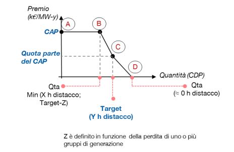 capacity market, italia, energia, capacità, adeguatezza, sistema elettrico, sicurezza, impianti, investimento, remunerazione, economia, autorità, ARERA, MISE, Terna