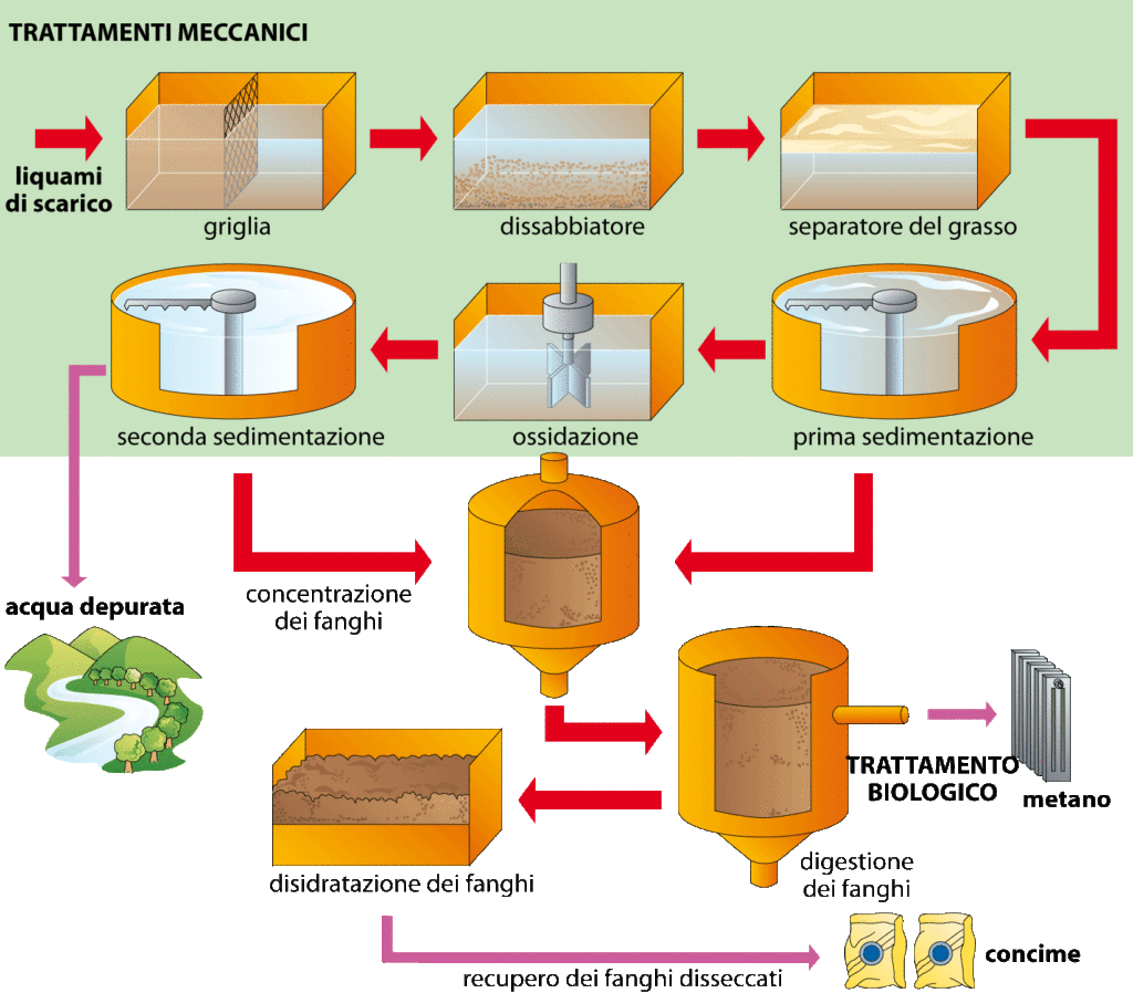 Reflui, Acque reflue, recupero energetico, depurazione, smaltimento, fonti rinnovabili, ottimizzazione energetica, recupero dei materiali, ambiente, Energy Close-up Engineering