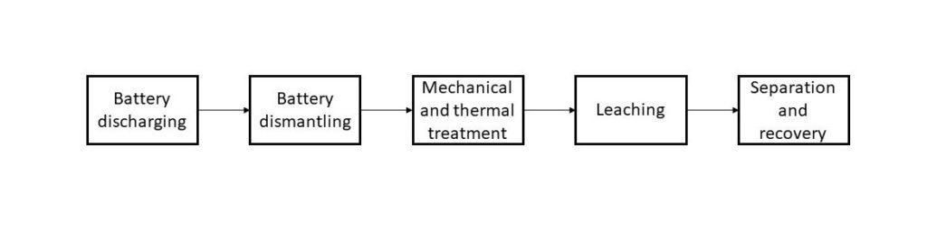 Mobilità, elettrica, metallurgia, idrometallurgia, batterie, litio, riciclo, recupero, lca, co2, impatti, ambiente, chimica, combustibili, veicoli, Energy Close-up Engineering