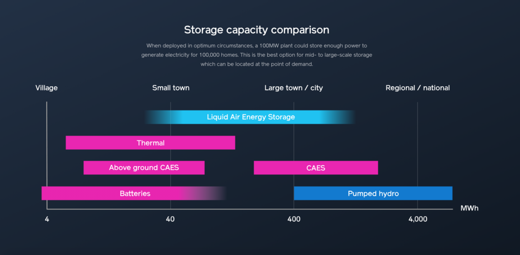 storage, rinnovabili, energy, criogenico, temperatura, aria, innovazione, inglese, smart, tech, Highview, tech, Energy Close-up Engineering