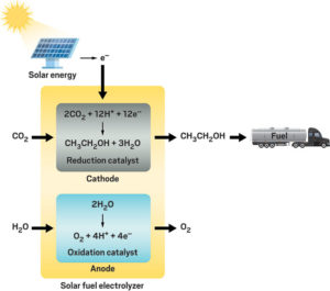 ambiente, riscaldamento, globale, anidride, carbonica, CO2, vodka, etanolo, biocombustibile, catalizzatori, rinnovabili, fermentazione, manifattura, carbon, footprint, Energy Close-up Engineering 