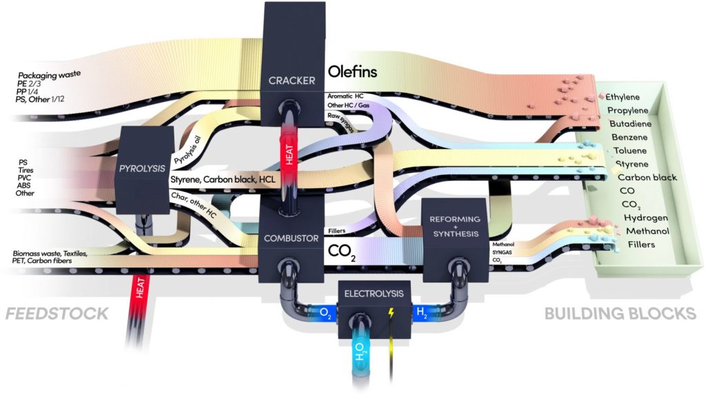 Plastica, riciclo, circolare, verticale, steam, cracking, petrolchimica, Svezia, tecnologia, chimica, idrocarburi, vapore, reazioni, quenching, Energy Close-up Engineering