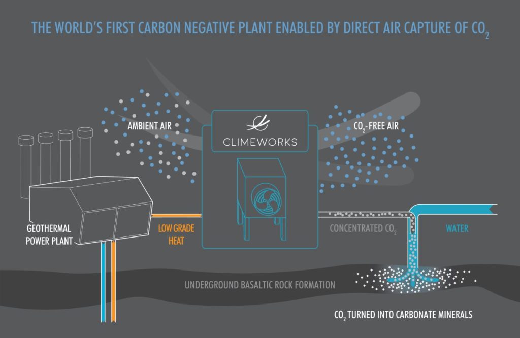 Carbfix, emissioni, CO2, Islanda, Parigi, innovazione, ricerca, carbonati, basalto, centrale geotermica, metodi, cattura, stoccaggio, riscaldamento globale, Energy Close-up Engineering