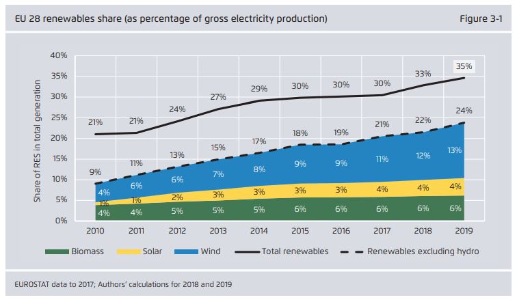 CO2, anidride carbonica, report, riduzione, Unione Europea, Europa, rinnovabili, agora-energiewende, sandbag, The European Power Sector, Energy Close-Up Engineering