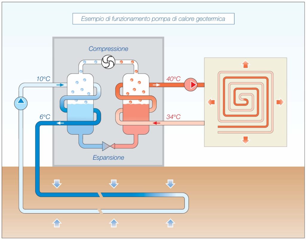 Geotermia, terreno, basse temperature, bassa entalpia, pompa di calore, calore, rinnovabile, risparmio, edifici, riscaldamento, raffrescamento, sonde, termico, Energy Close-up Engineering