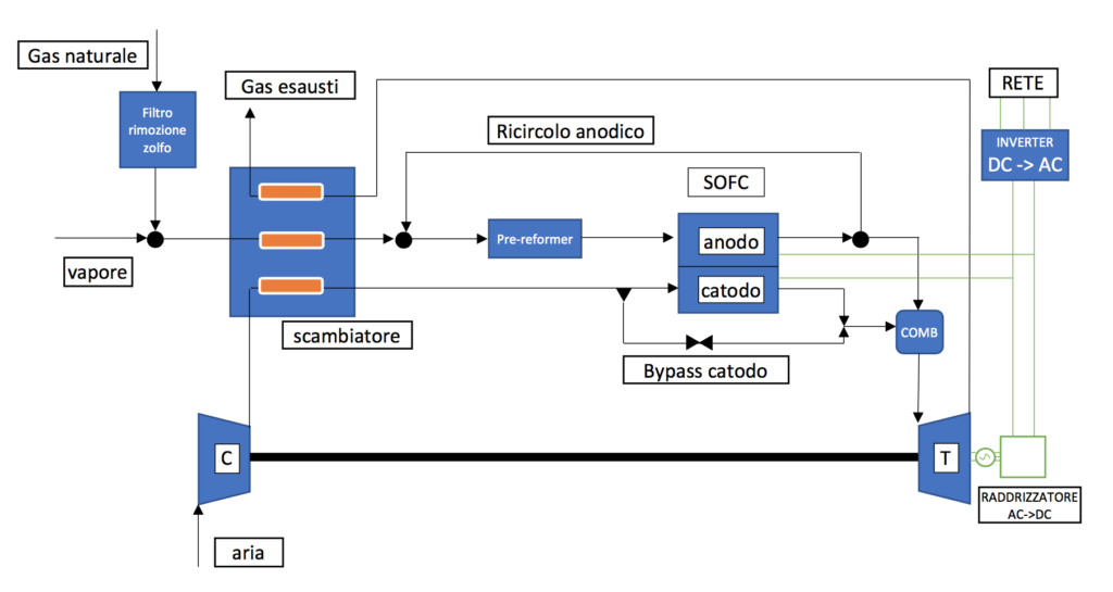 Celle a combustibile; SOFC; Reforming; Elettrolita; Catalizzatore; Efficienza; Cicli ibridi; Generazione distribuita; Inquinanti; Energy Close-up Engineering