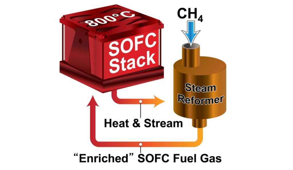 Celle a combustibile; SOFC; Reforming; Elettrolita; Catalizzatore; Efficienza; Cicli ibridi; Generazione distribuita; Inquinanti; Energy Close-up Engineering