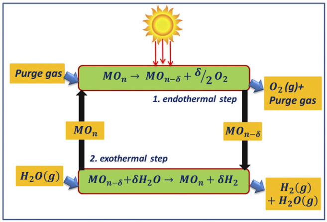 idrolisi termica, idrogeno, idrolisi, termochimica, acqua, peroviskiti, ciclo, chimica, rinnovabili, solare, ossidazione, riduzione, efficienza, innovazione, energia, Energy Close-up Engineering