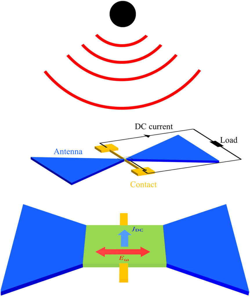 Radiazione, terahertz, wifi, grafene, azoto, boro, nitruro di boro, MIT, Energy, harvesting, Energy Close-up Engineering