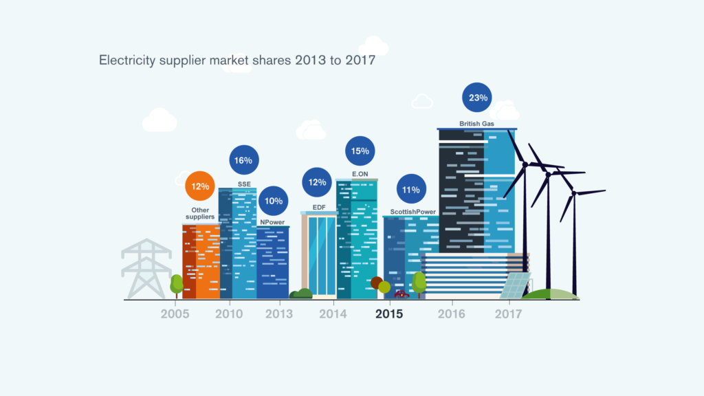 Tesla, UK, mercato, elettrico, energia, elettricità, fornitore, autobidder,