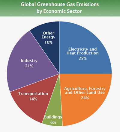 Sostenibilità, energia, rinnovabili, combustibili, fossili, Italia, roadmap, ONU, Energy Close-Up Engineering