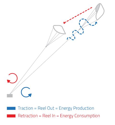 Eolico troposferico: energia dagli aquiloni in alta quota | EnergyCuE